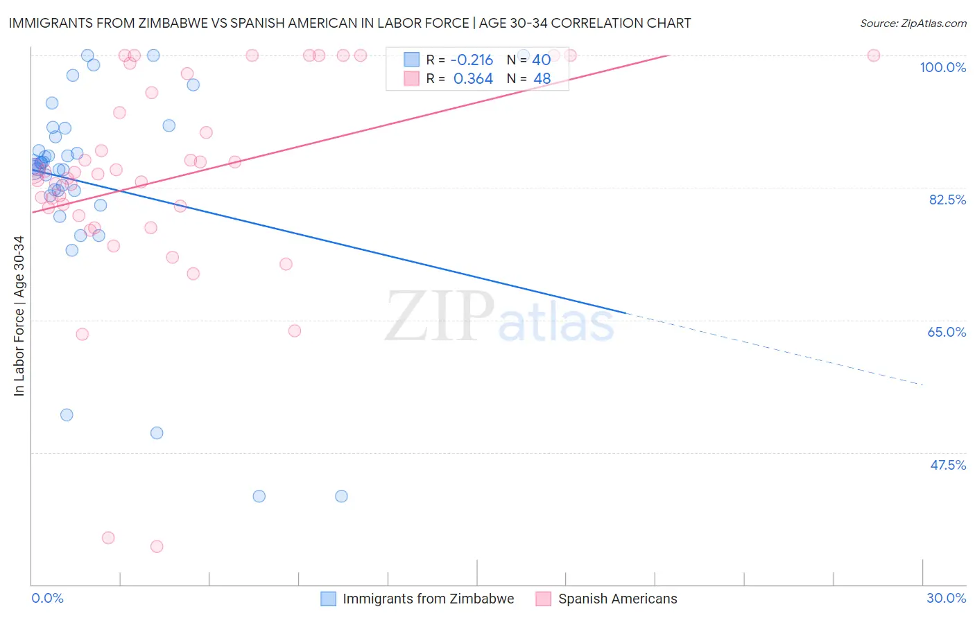 Immigrants from Zimbabwe vs Spanish American In Labor Force | Age 30-34