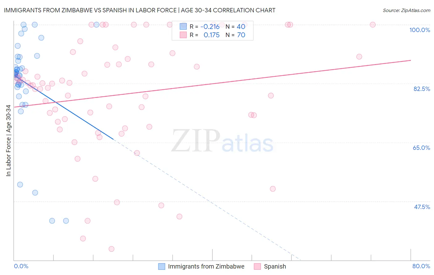 Immigrants from Zimbabwe vs Spanish In Labor Force | Age 30-34