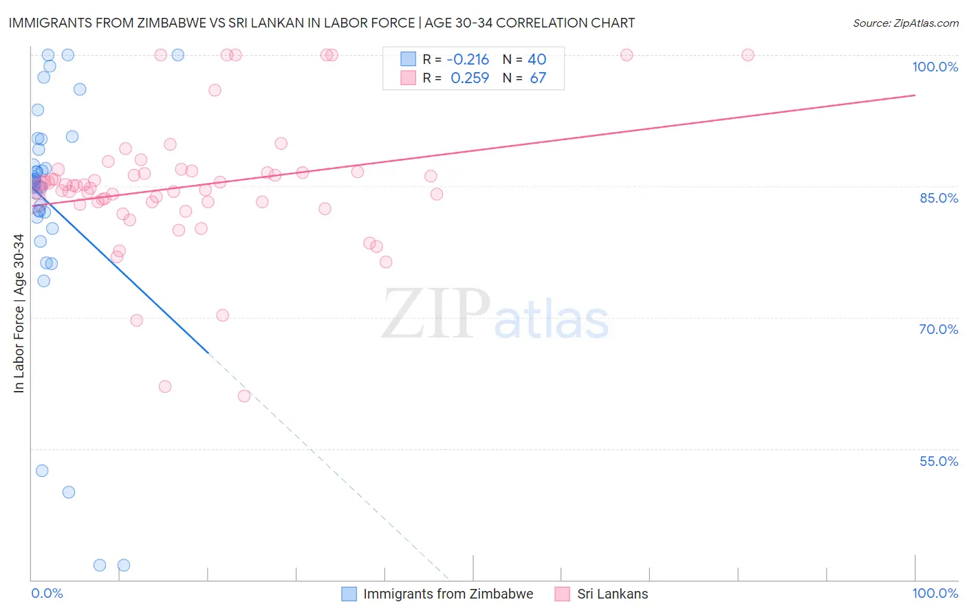 Immigrants from Zimbabwe vs Sri Lankan In Labor Force | Age 30-34