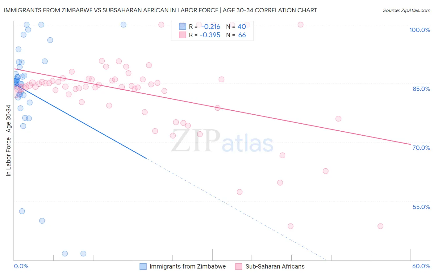 Immigrants from Zimbabwe vs Subsaharan African In Labor Force | Age 30-34
