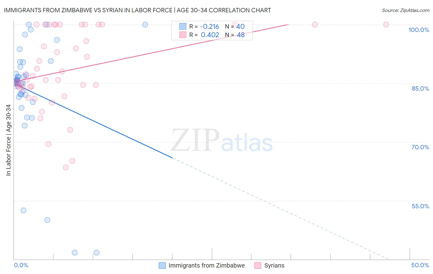 Immigrants from Zimbabwe vs Syrian In Labor Force | Age 30-34