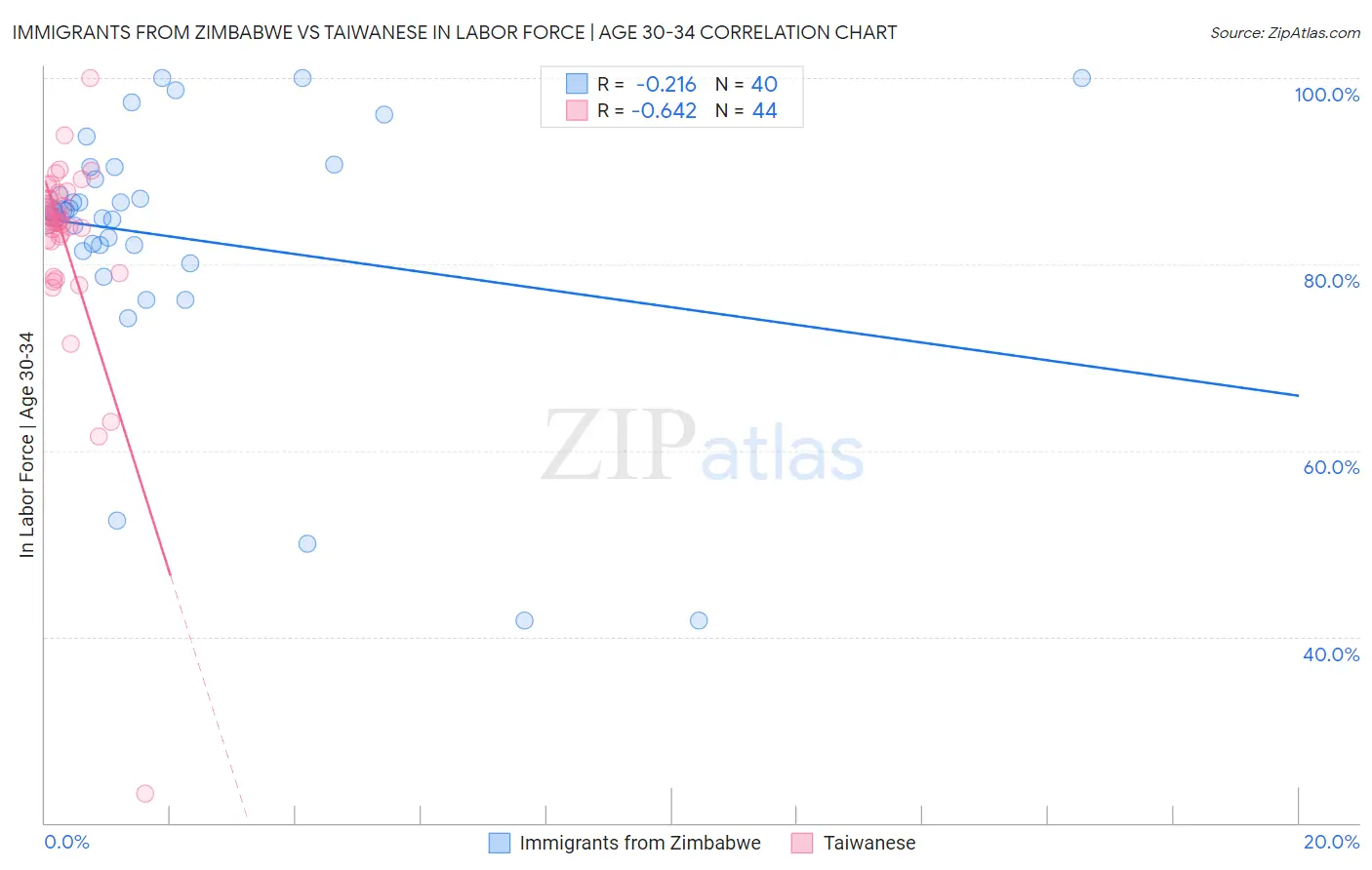 Immigrants from Zimbabwe vs Taiwanese In Labor Force | Age 30-34