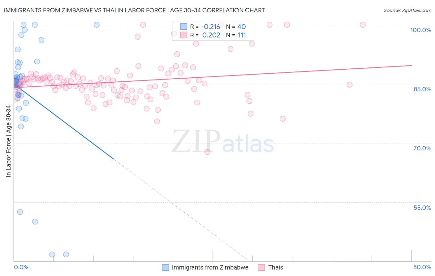 Immigrants from Zimbabwe vs Thai In Labor Force | Age 30-34