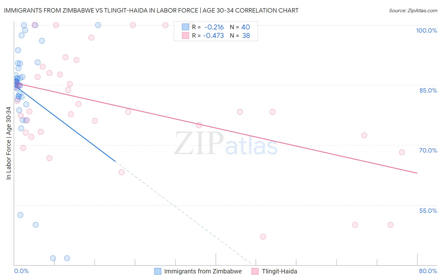Immigrants from Zimbabwe vs Tlingit-Haida In Labor Force | Age 30-34