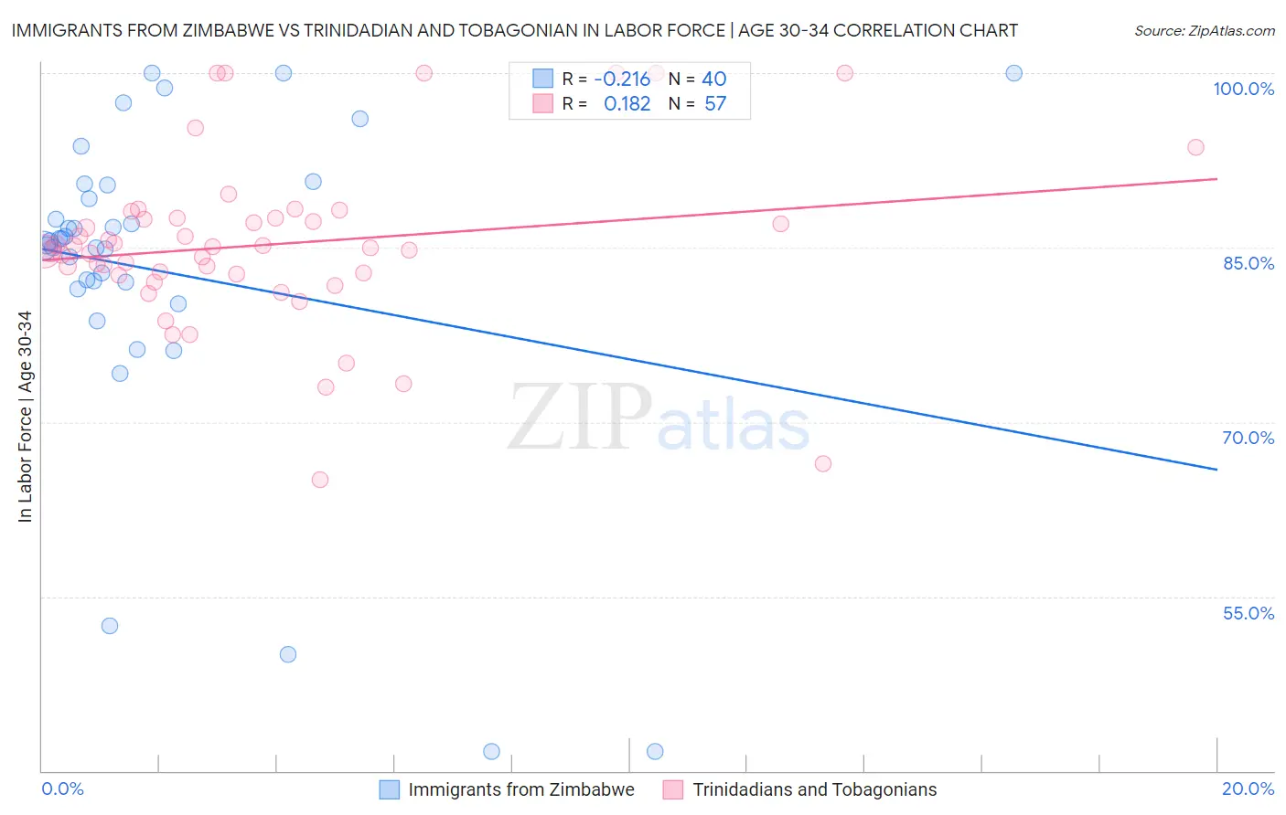 Immigrants from Zimbabwe vs Trinidadian and Tobagonian In Labor Force | Age 30-34