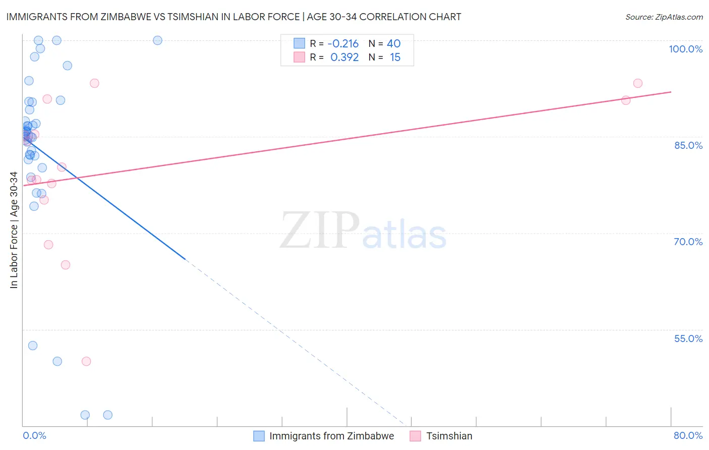 Immigrants from Zimbabwe vs Tsimshian In Labor Force | Age 30-34