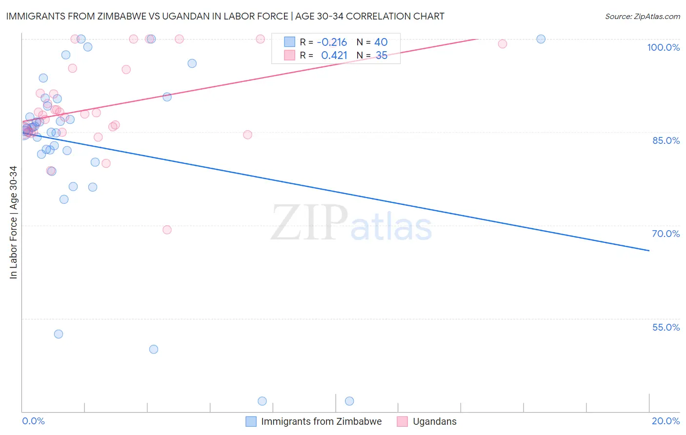 Immigrants from Zimbabwe vs Ugandan In Labor Force | Age 30-34