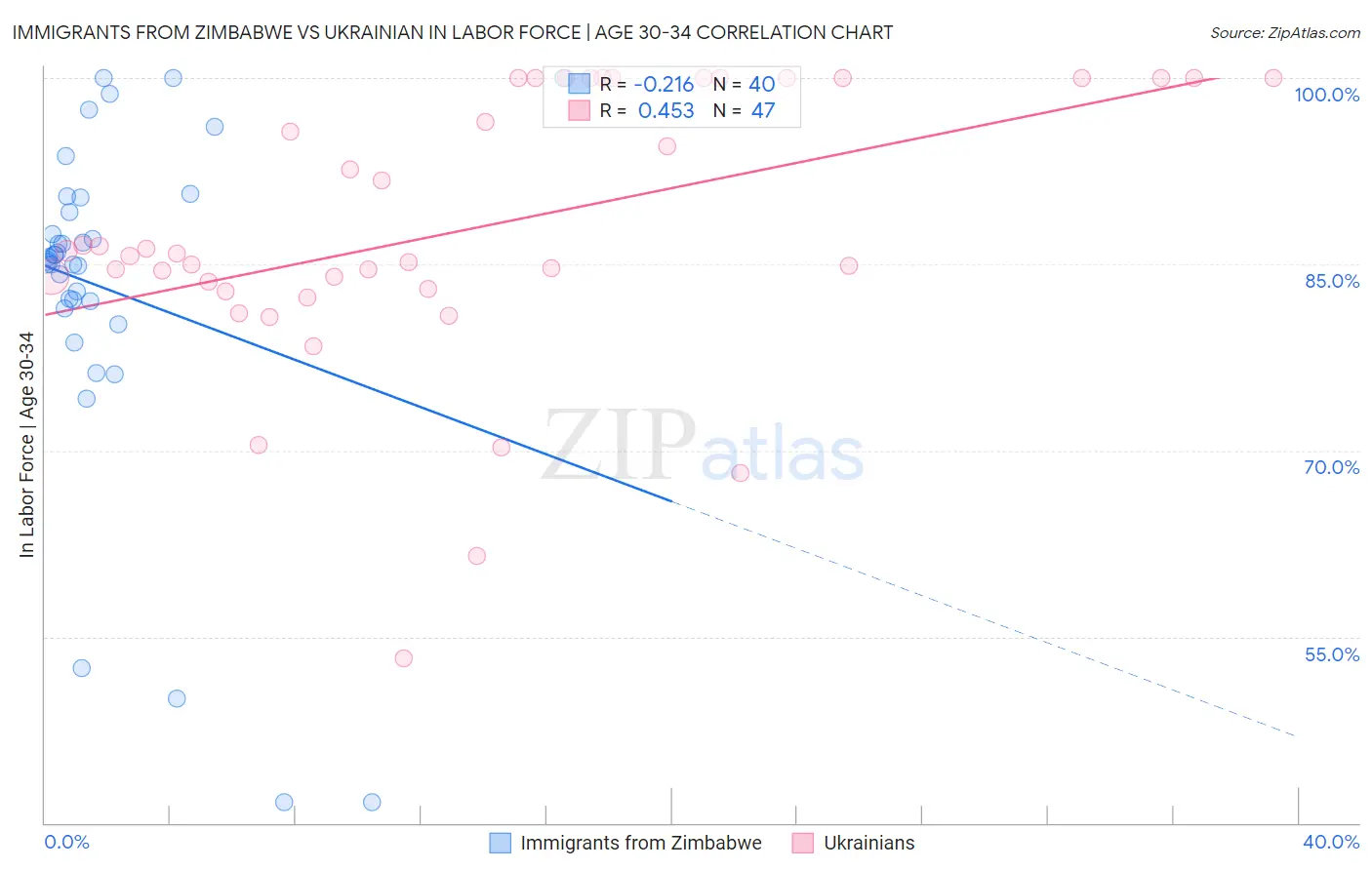 Immigrants from Zimbabwe vs Ukrainian In Labor Force | Age 30-34