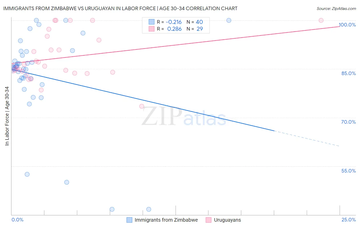 Immigrants from Zimbabwe vs Uruguayan In Labor Force | Age 30-34