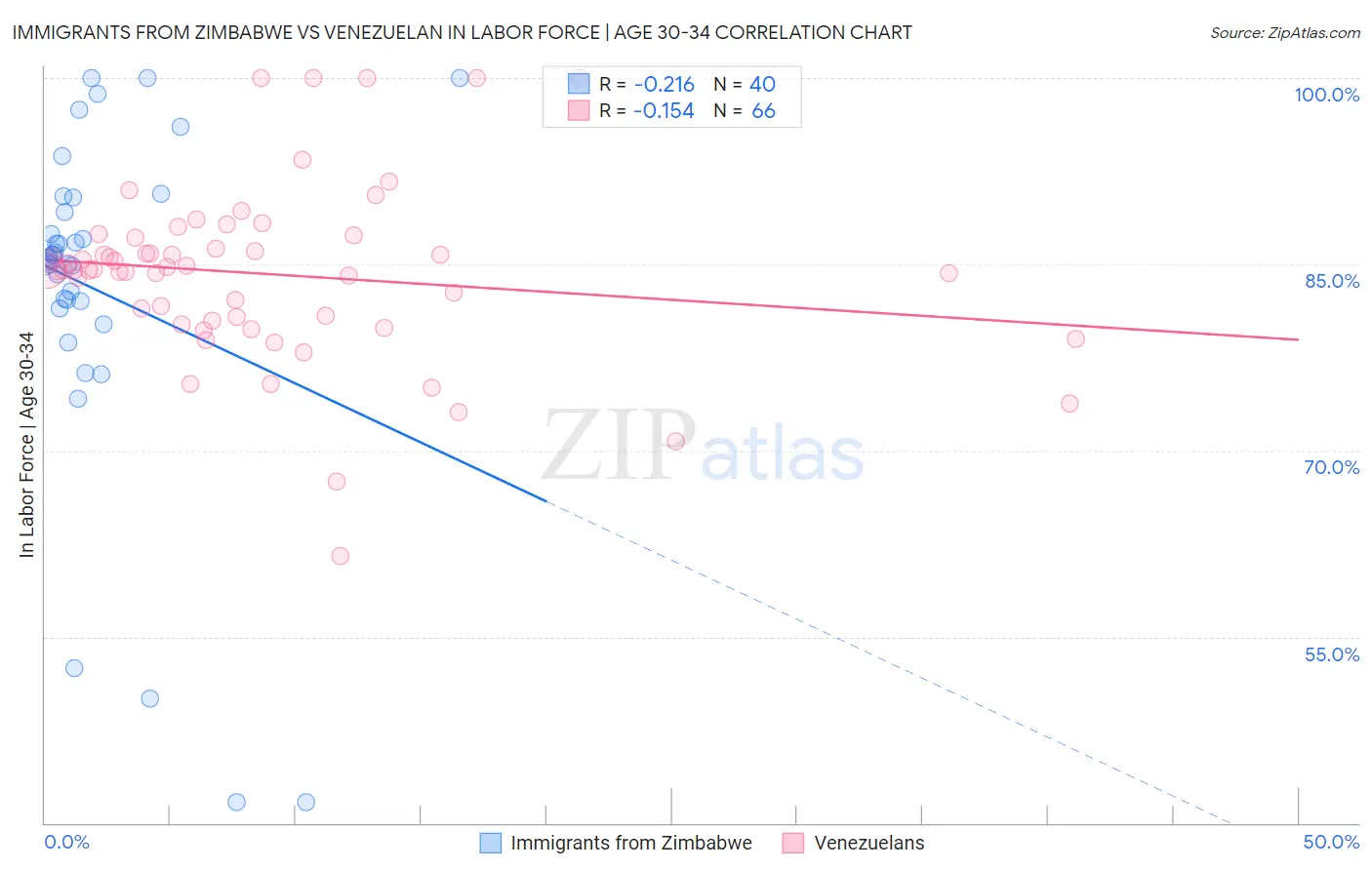 Immigrants from Zimbabwe vs Venezuelan In Labor Force | Age 30-34