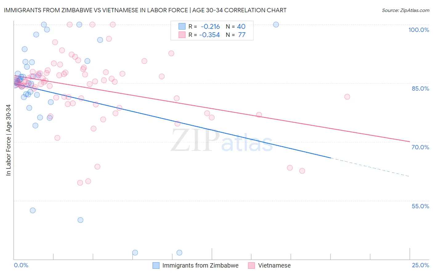 Immigrants from Zimbabwe vs Vietnamese In Labor Force | Age 30-34