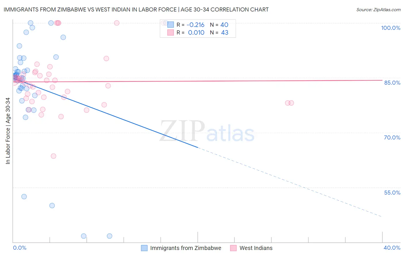 Immigrants from Zimbabwe vs West Indian In Labor Force | Age 30-34