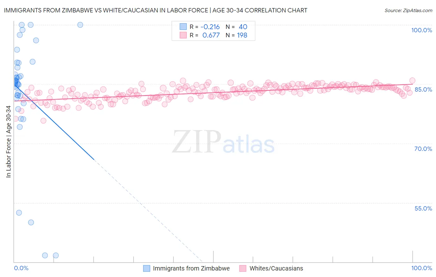 Immigrants from Zimbabwe vs White/Caucasian In Labor Force | Age 30-34