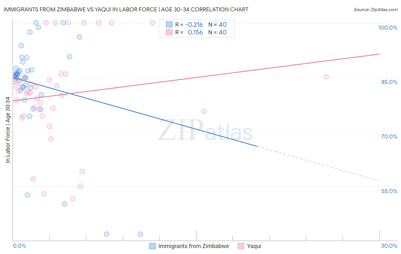 Immigrants from Zimbabwe vs Yaqui In Labor Force | Age 30-34