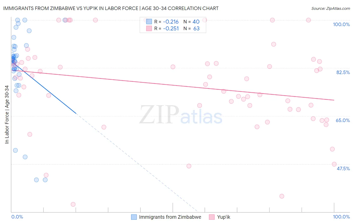Immigrants from Zimbabwe vs Yup'ik In Labor Force | Age 30-34