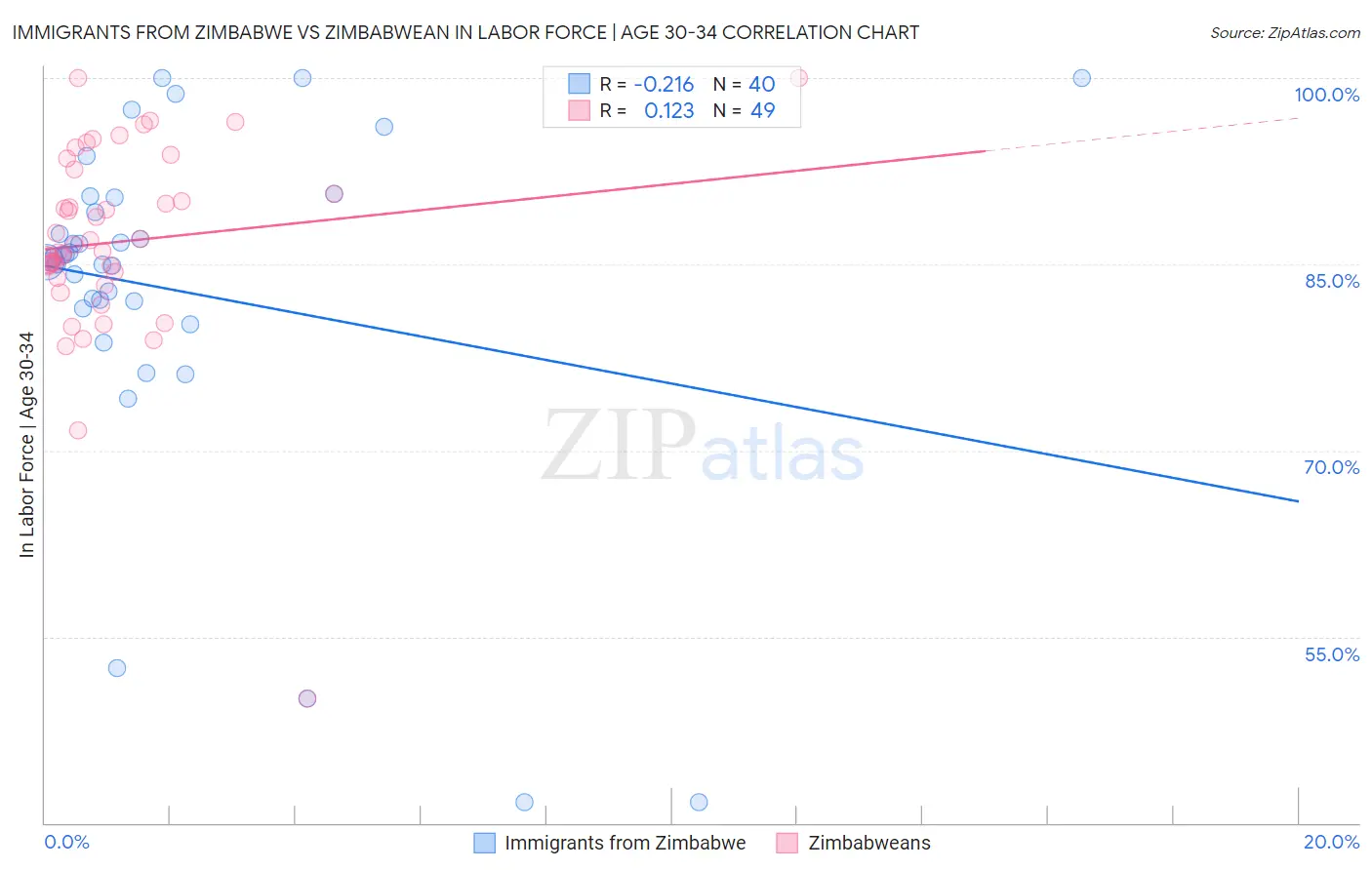 Immigrants from Zimbabwe vs Zimbabwean In Labor Force | Age 30-34