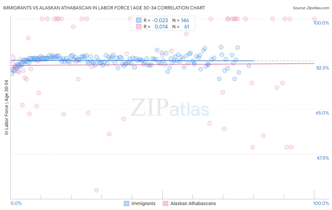 Immigrants vs Alaskan Athabascan In Labor Force | Age 30-34