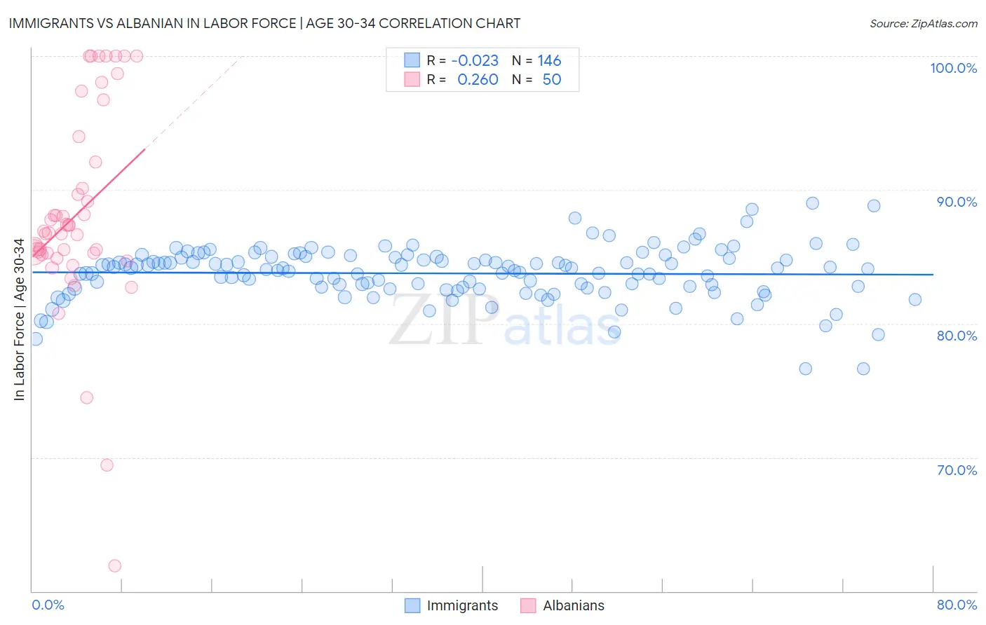 Immigrants vs Albanian In Labor Force | Age 30-34