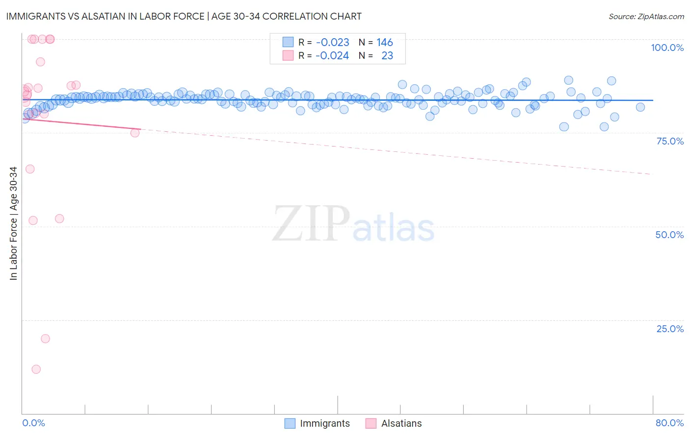 Immigrants vs Alsatian In Labor Force | Age 30-34