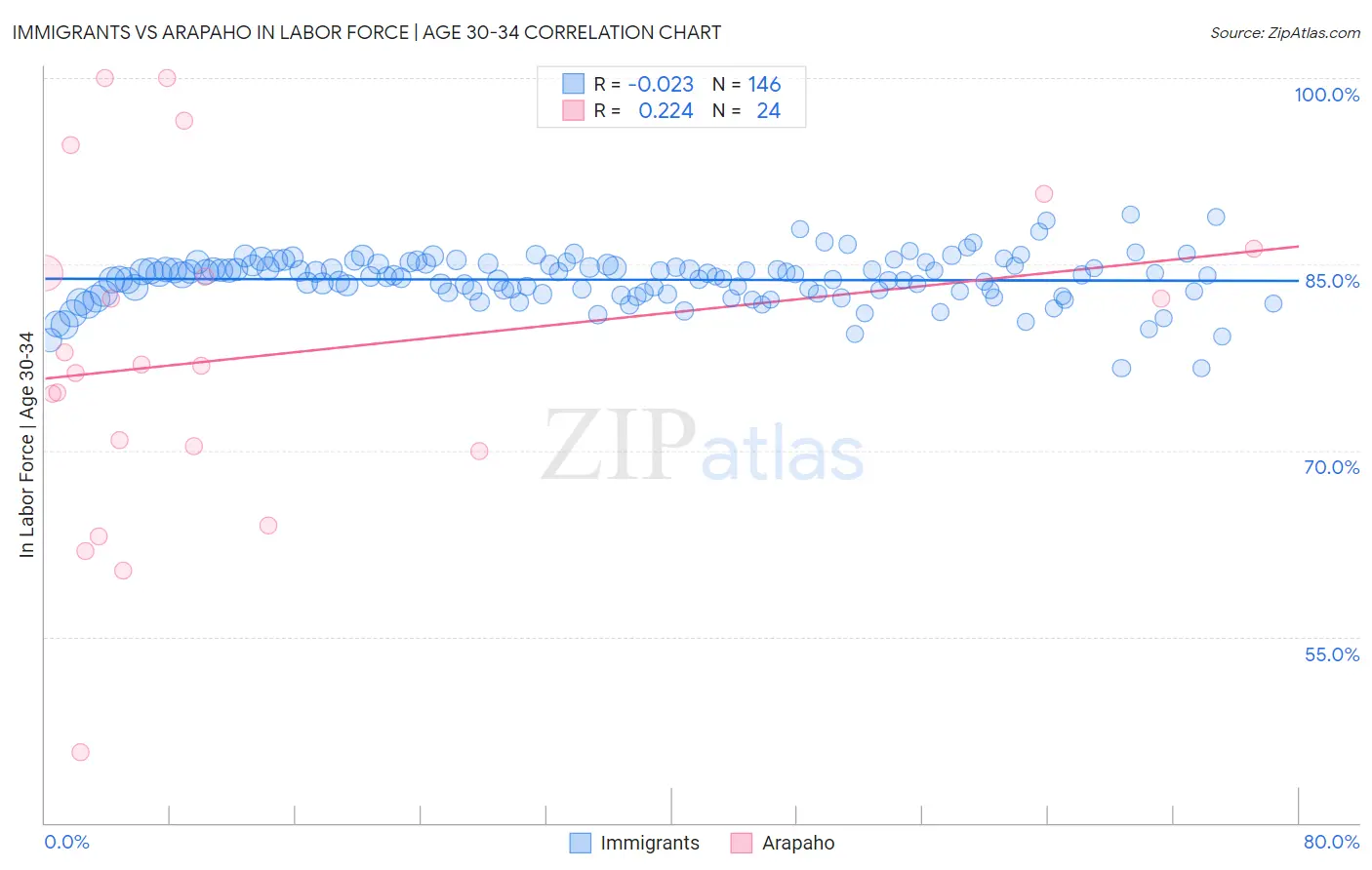 Immigrants vs Arapaho In Labor Force | Age 30-34