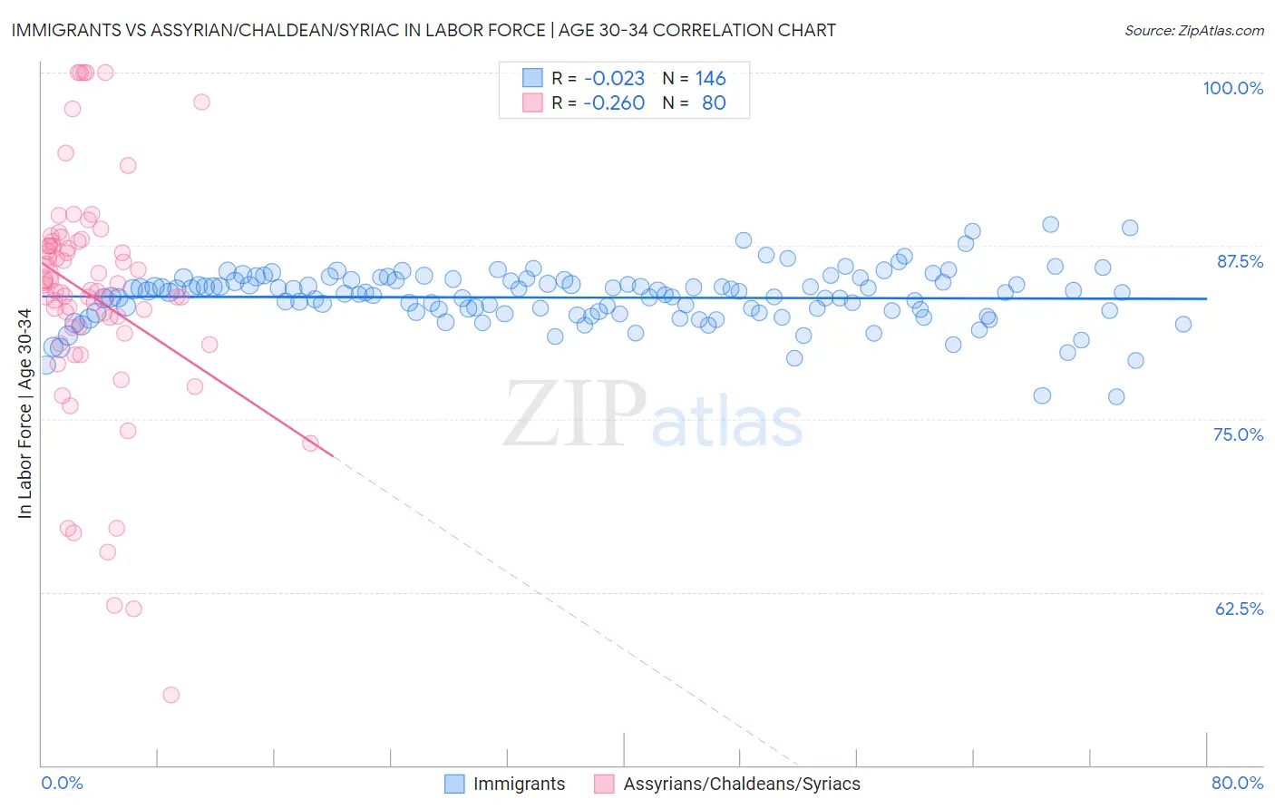 Immigrants vs Assyrian/Chaldean/Syriac In Labor Force | Age 30-34