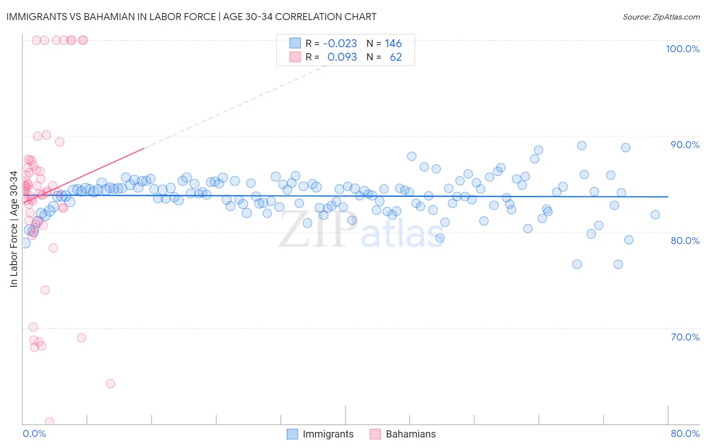 Immigrants vs Bahamian In Labor Force | Age 30-34