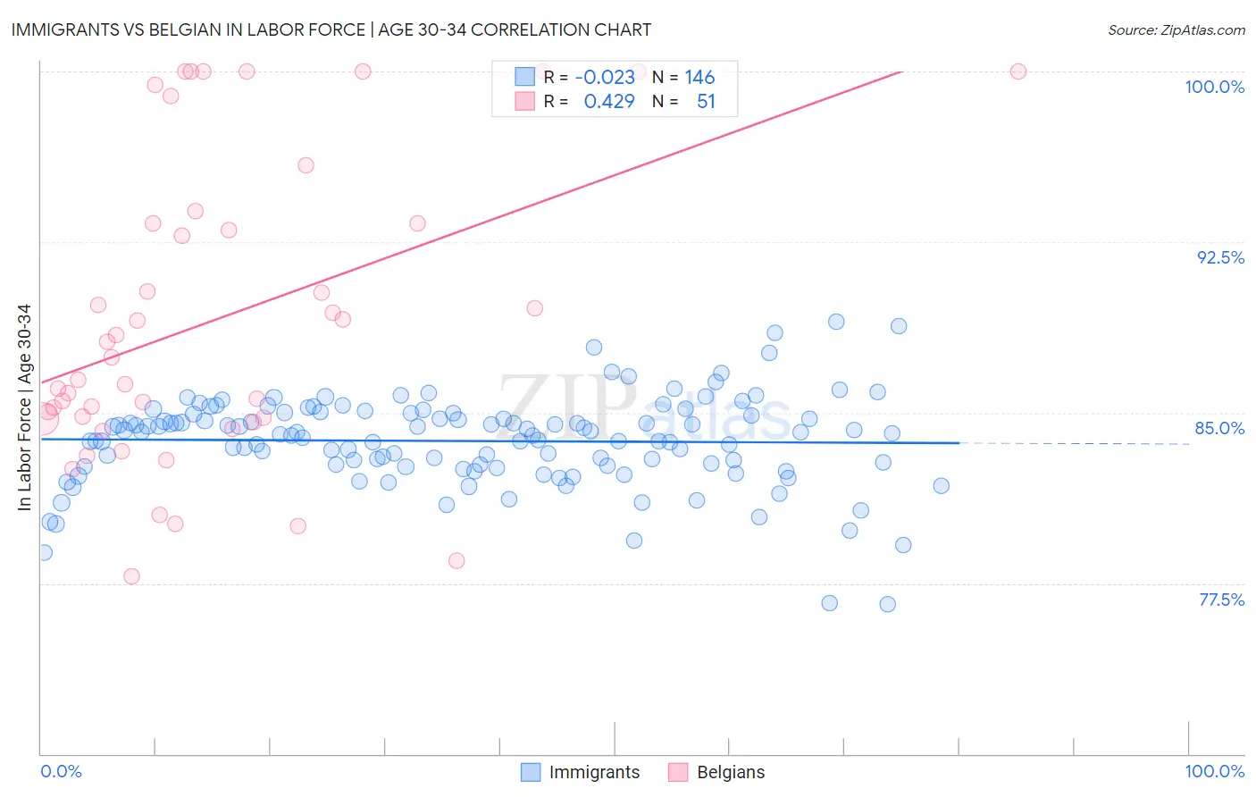 Immigrants vs Belgian In Labor Force | Age 30-34