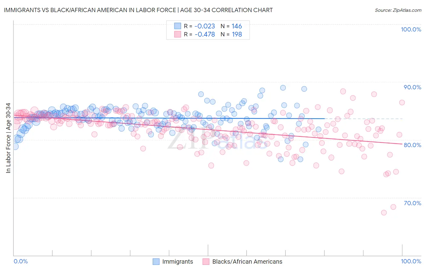 Immigrants vs Black/African American In Labor Force | Age 30-34