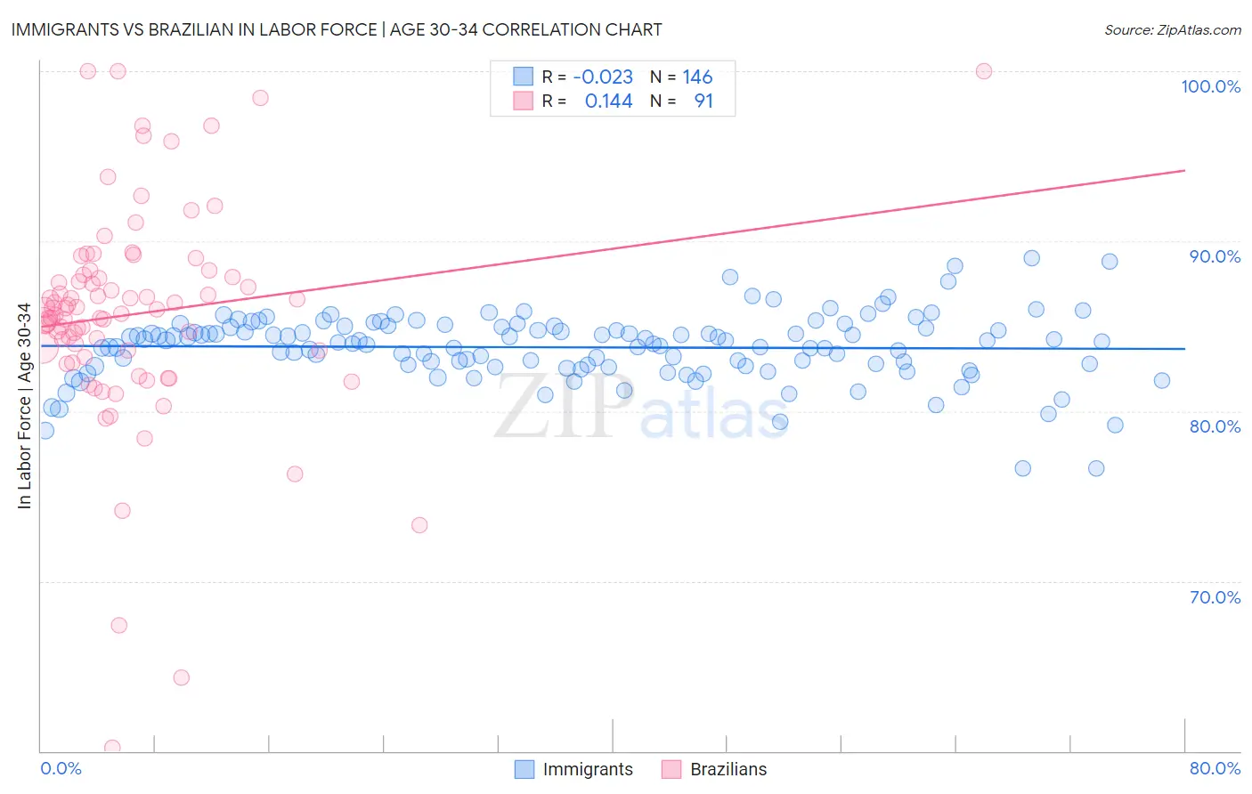 Immigrants vs Brazilian In Labor Force | Age 30-34