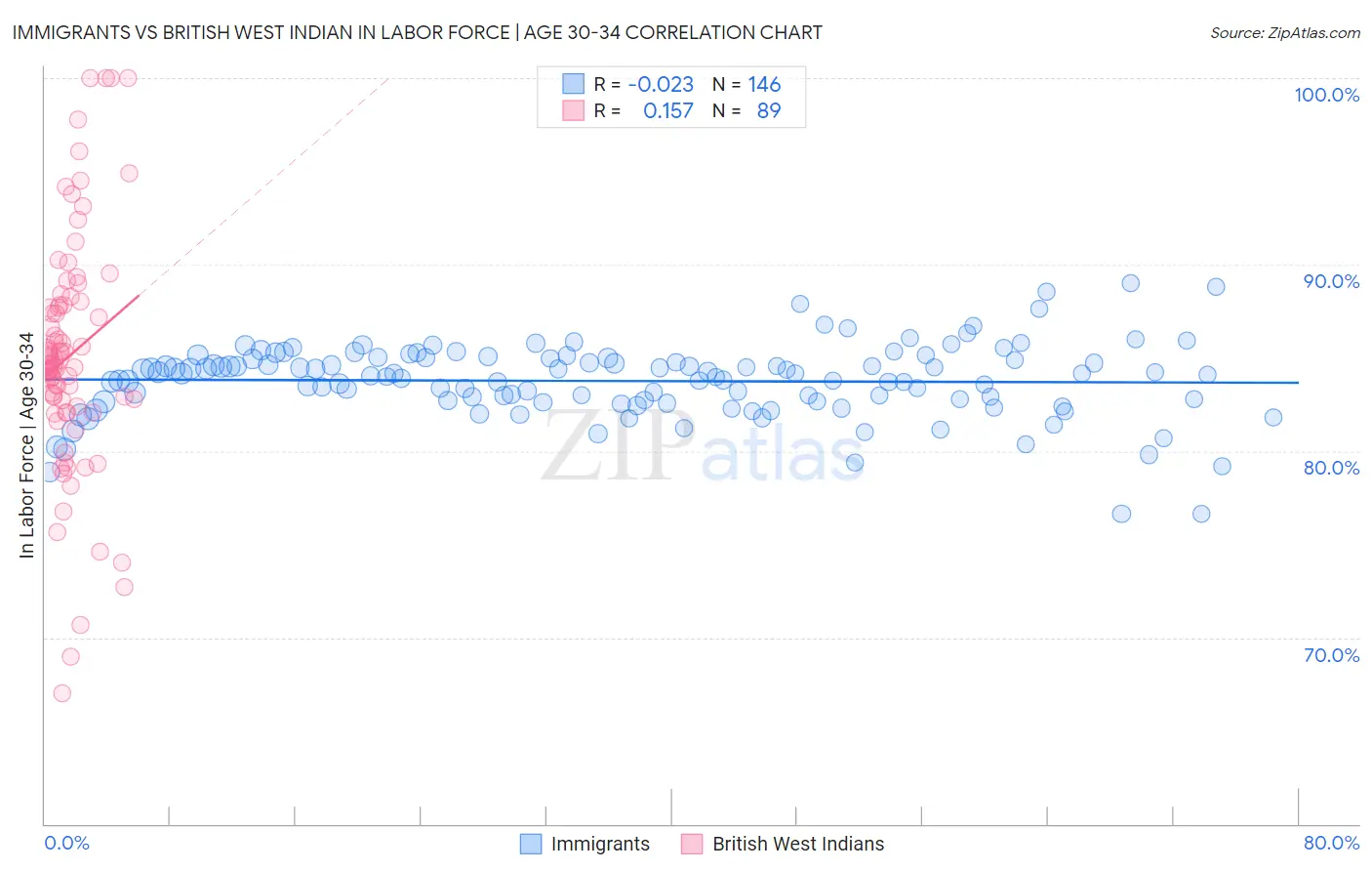 Immigrants vs British West Indian In Labor Force | Age 30-34