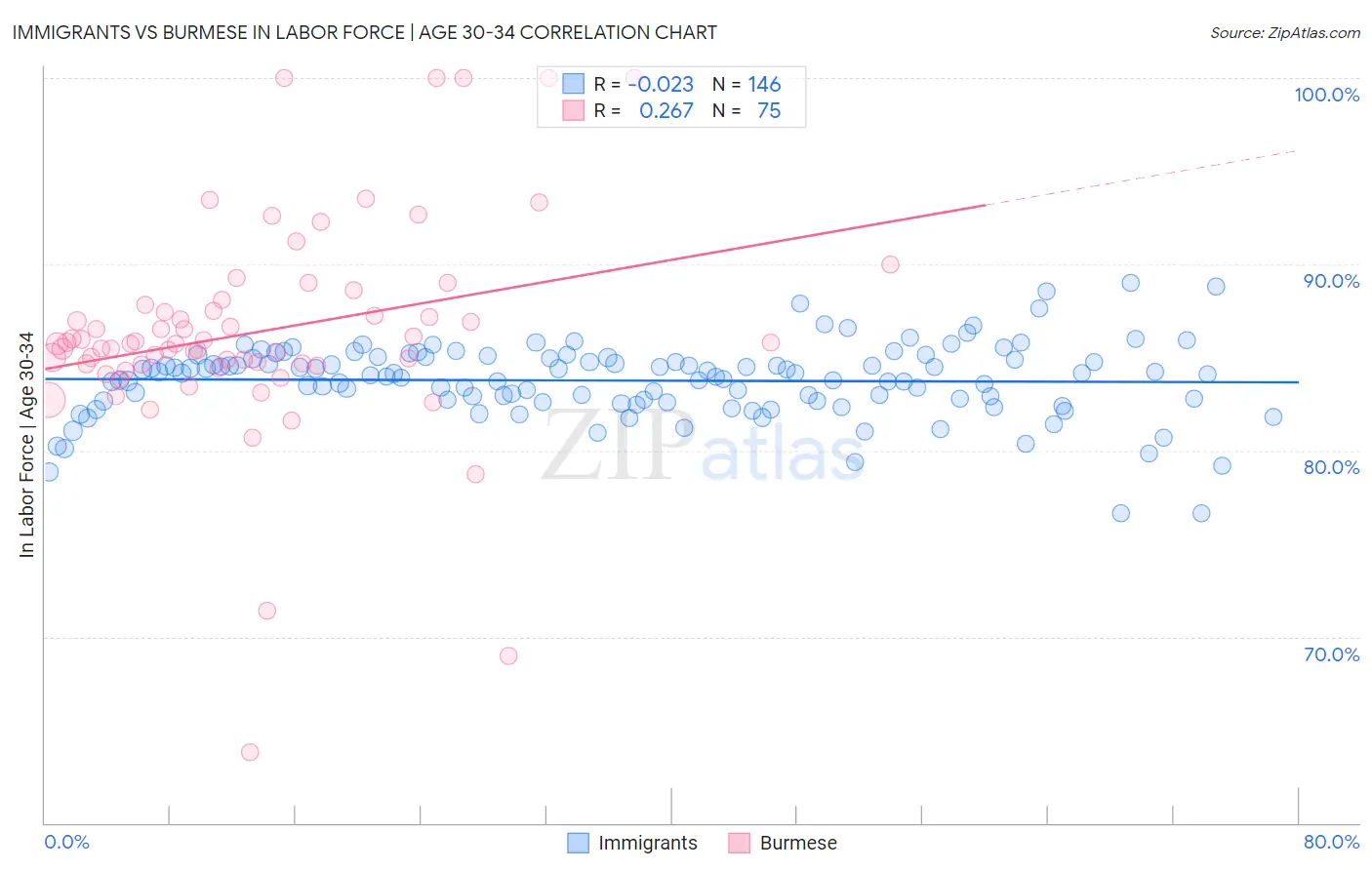 Immigrants vs Burmese In Labor Force | Age 30-34