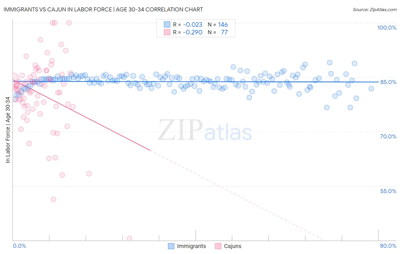 Immigrants vs Cajun In Labor Force | Age 30-34