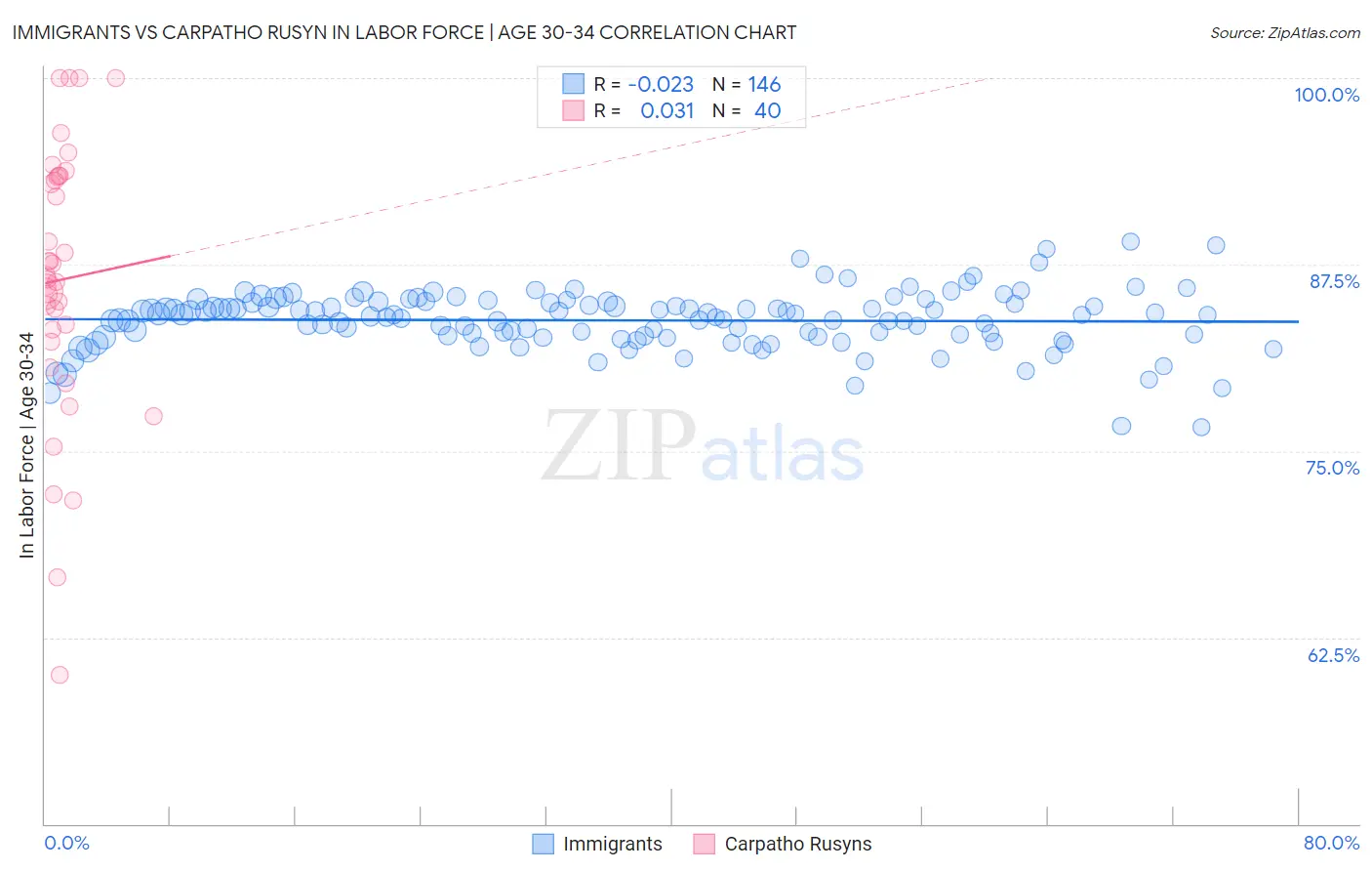 Immigrants vs Carpatho Rusyn In Labor Force | Age 30-34