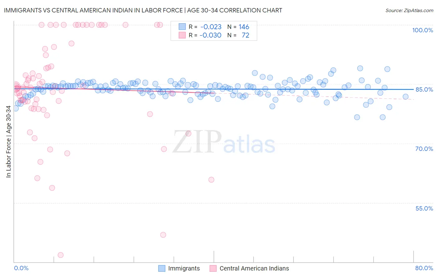 Immigrants vs Central American Indian In Labor Force | Age 30-34