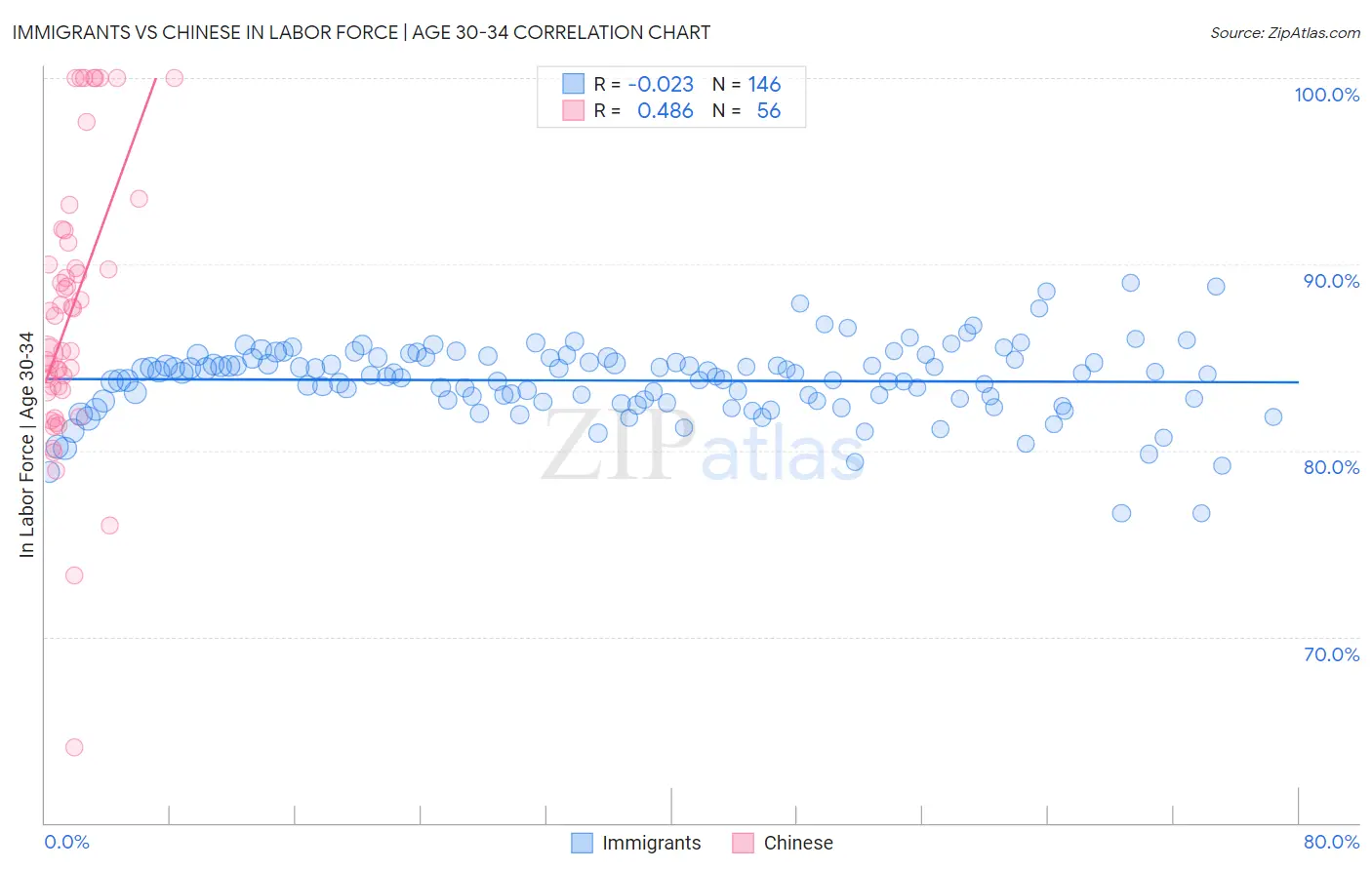 Immigrants vs Chinese In Labor Force | Age 30-34