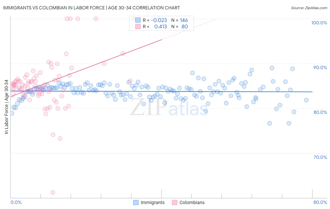 Immigrants vs Colombian In Labor Force | Age 30-34