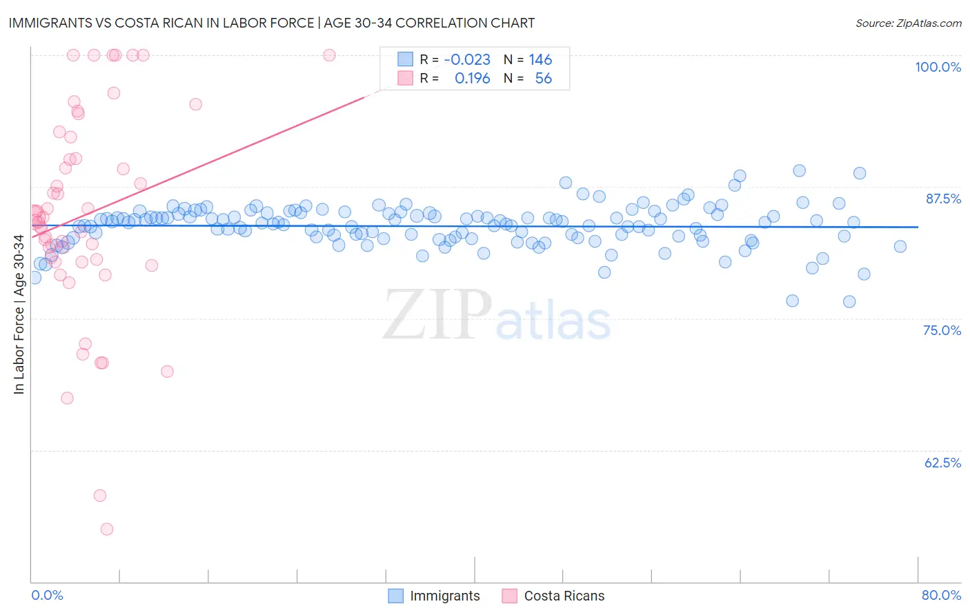 Immigrants vs Costa Rican In Labor Force | Age 30-34