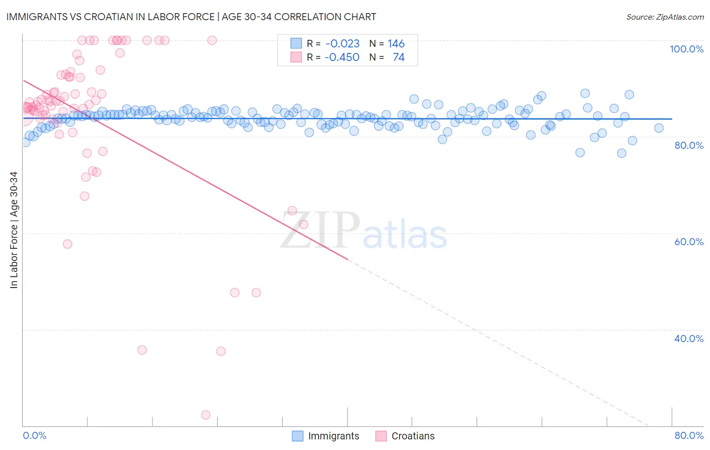 Immigrants vs Croatian In Labor Force | Age 30-34