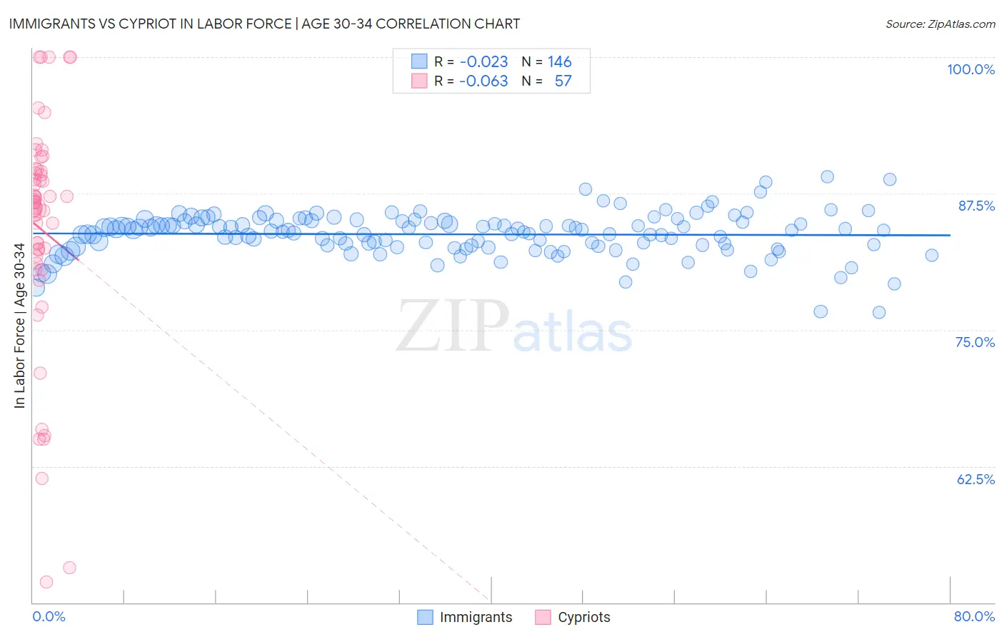 Immigrants vs Cypriot In Labor Force | Age 30-34