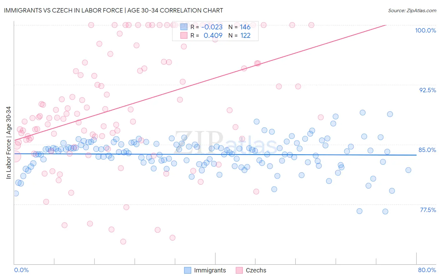 Immigrants vs Czech In Labor Force | Age 30-34