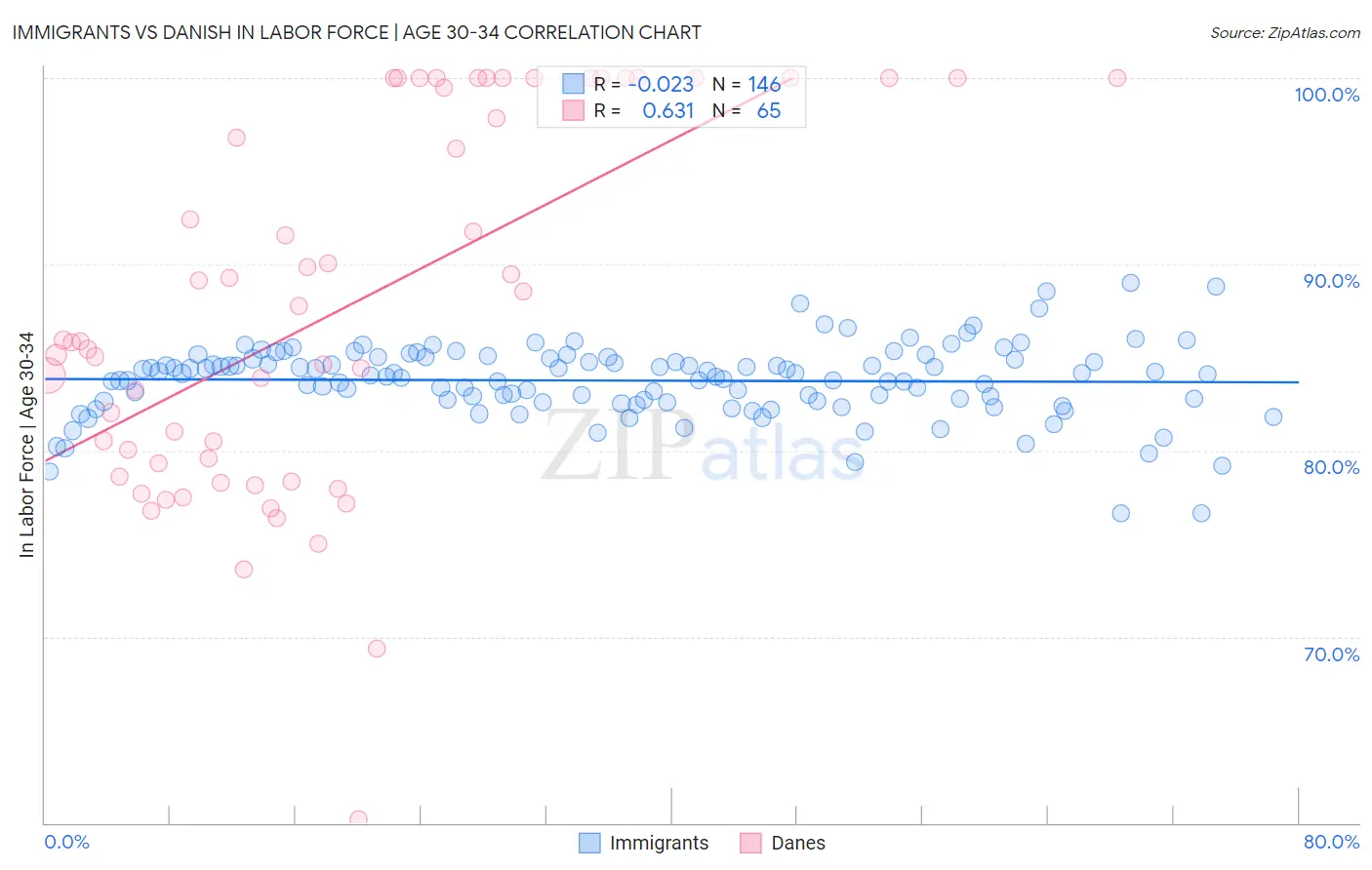 Immigrants vs Danish In Labor Force | Age 30-34