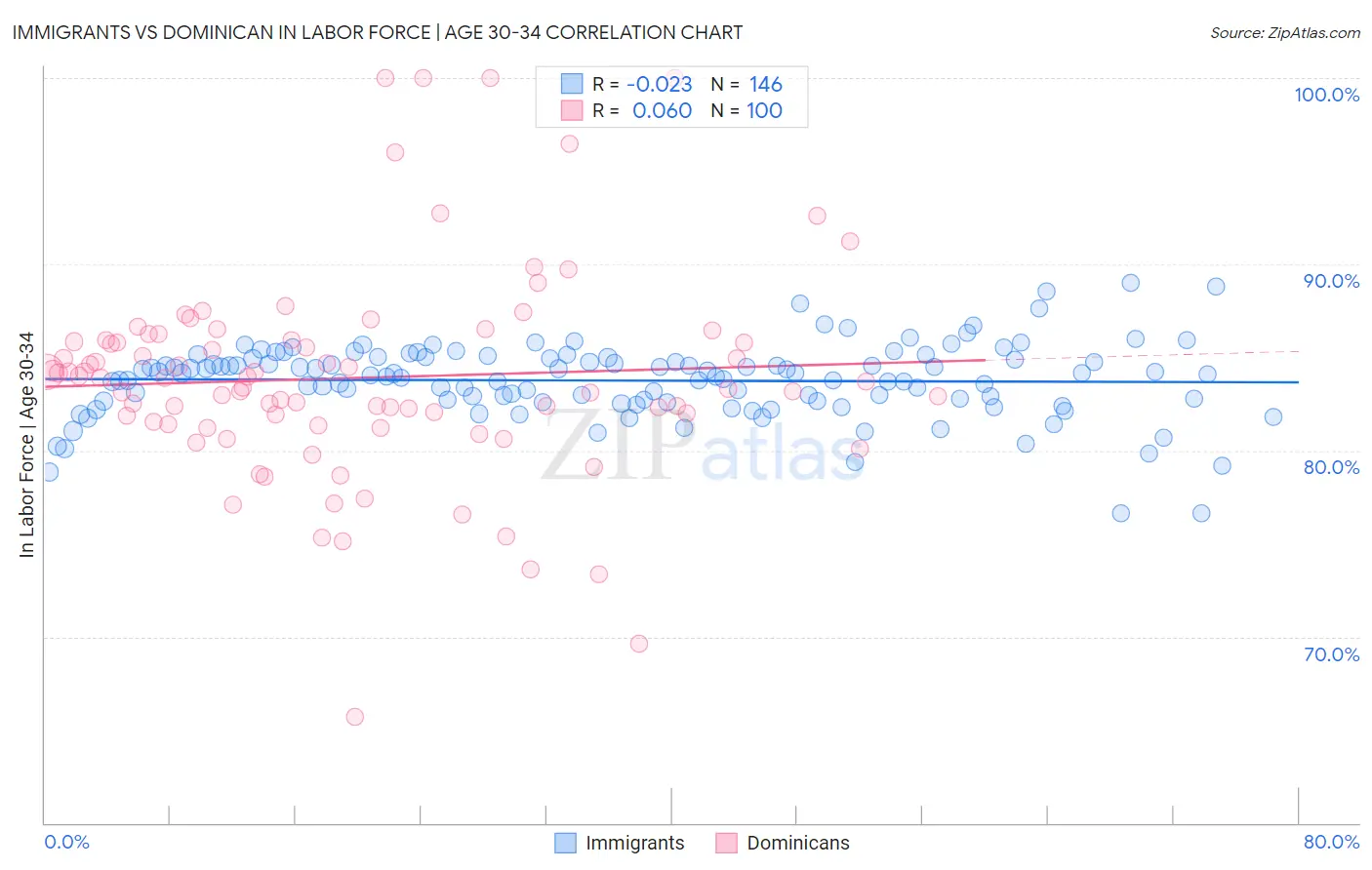 Immigrants vs Dominican In Labor Force | Age 30-34