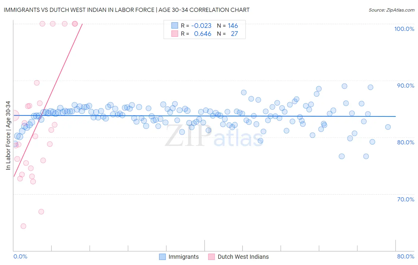 Immigrants vs Dutch West Indian In Labor Force | Age 30-34