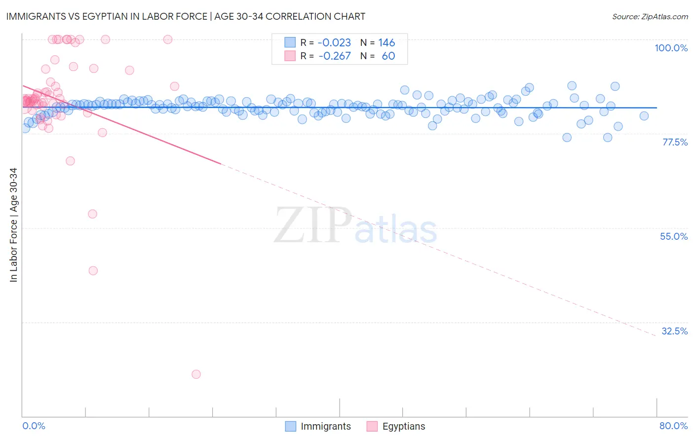 Immigrants vs Egyptian In Labor Force | Age 30-34