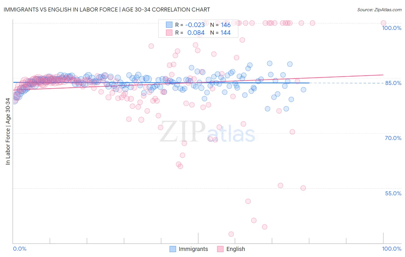 Immigrants vs English In Labor Force | Age 30-34