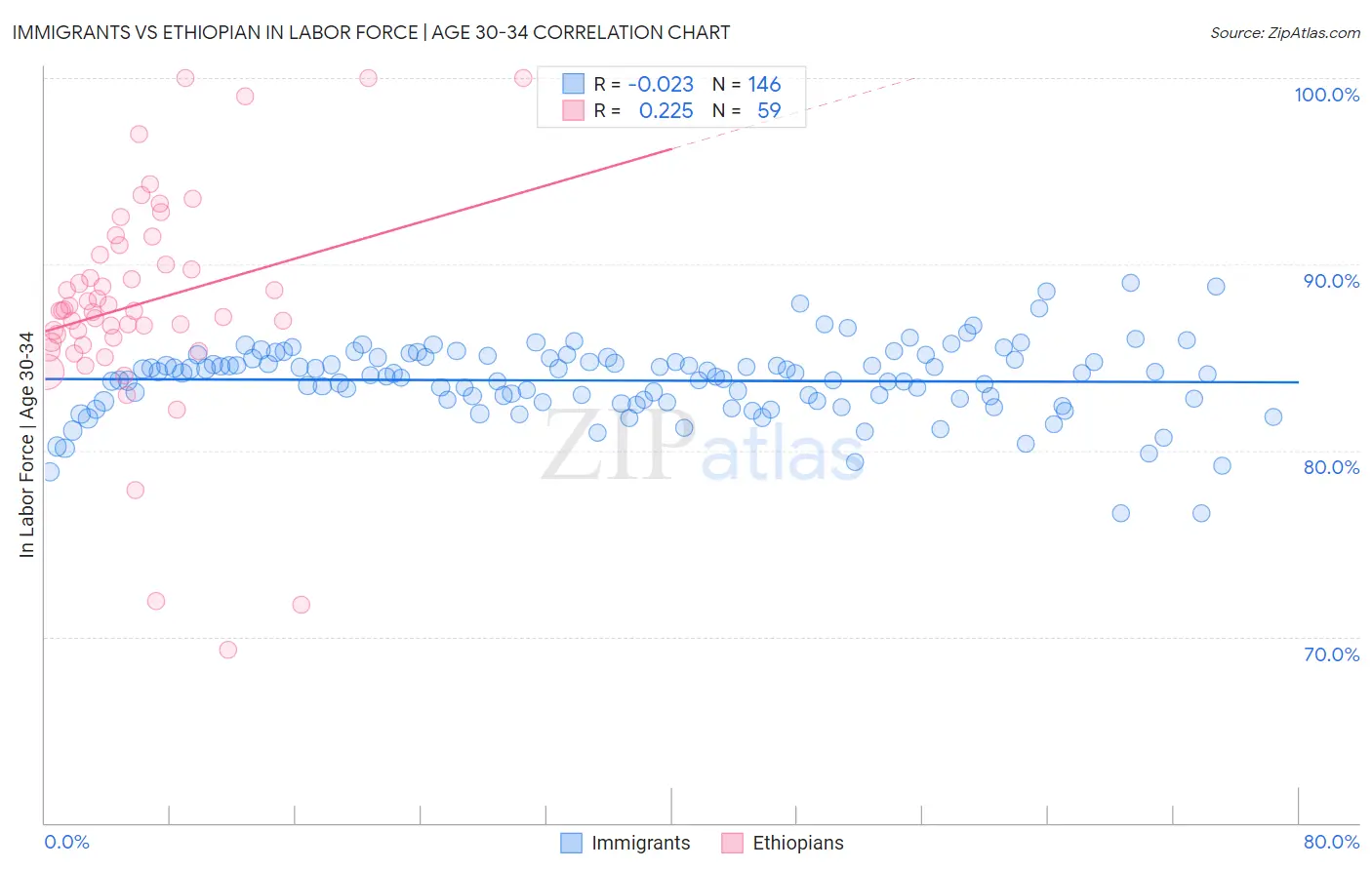 Immigrants vs Ethiopian In Labor Force | Age 30-34