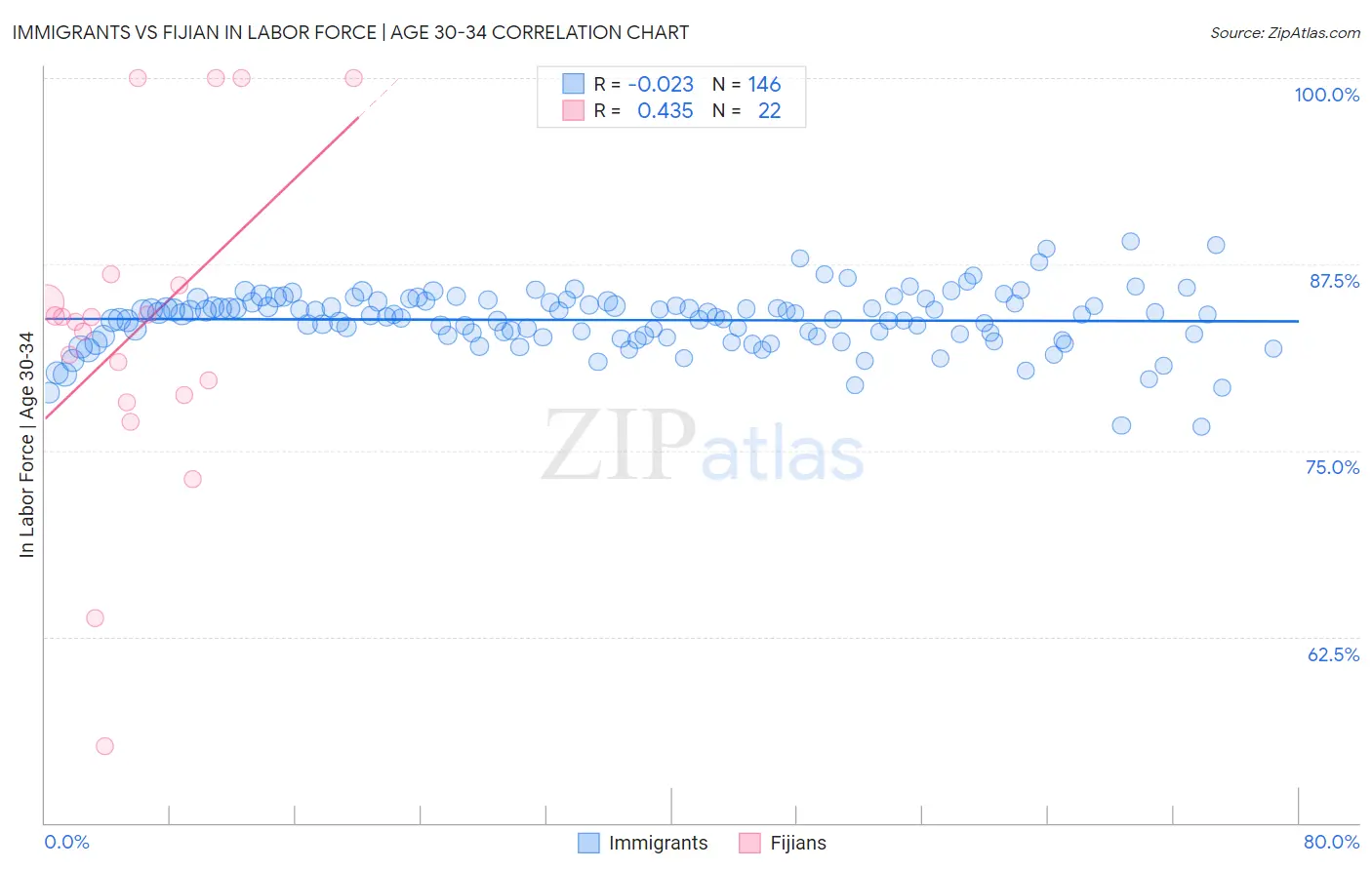 Immigrants vs Fijian In Labor Force | Age 30-34