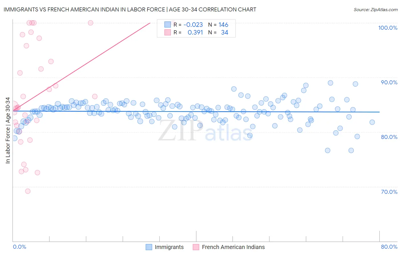 Immigrants vs French American Indian In Labor Force | Age 30-34