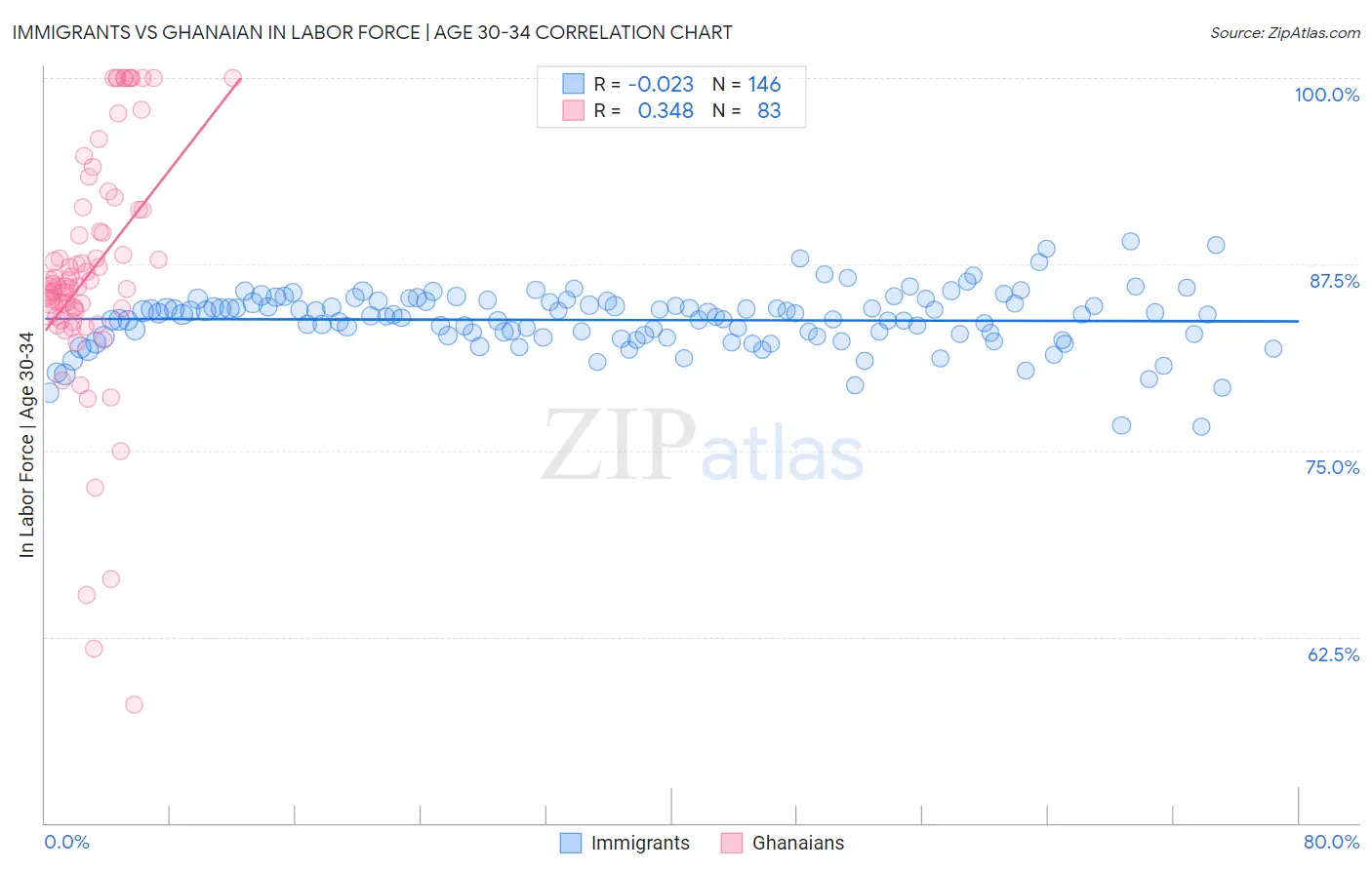 Immigrants vs Ghanaian In Labor Force | Age 30-34