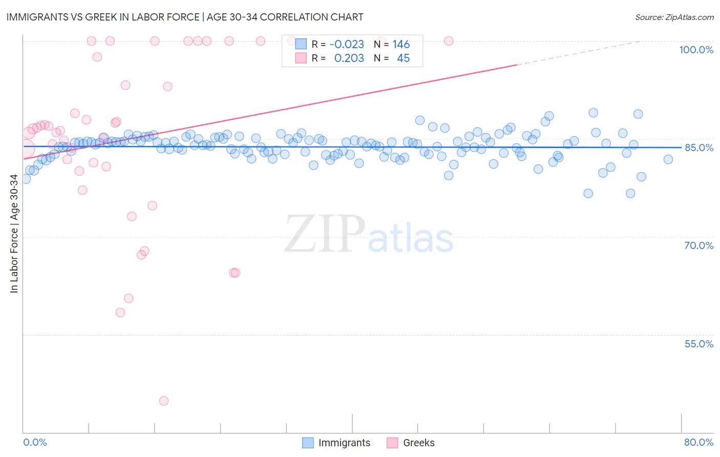 Immigrants vs Greek In Labor Force | Age 30-34